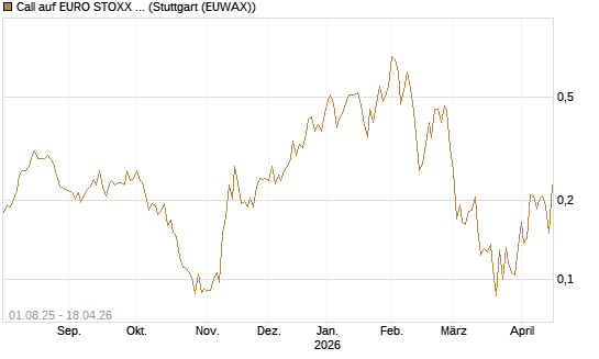 Call auf EURO STOXX Banks [Morgan Stanley & Co. Int. plc] Chart