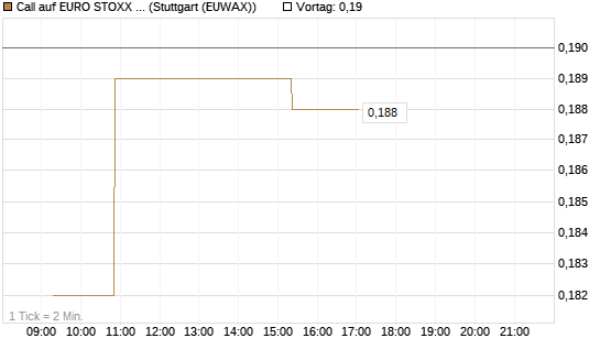 Call auf EURO STOXX Banks [Morgan Stanley & Co. Int. plc] Chart