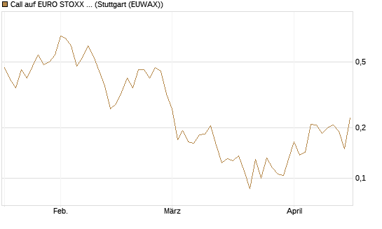 Call auf EURO STOXX Banks [Morgan Stanley & Co. Int. plc] Chart