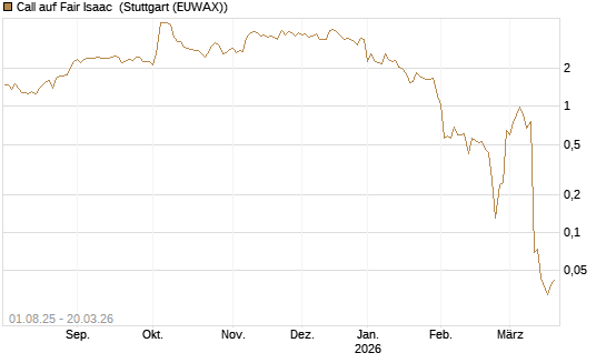 Call auf Fair Isaac [Morgan Stanley & Co. Int. plc] Chart