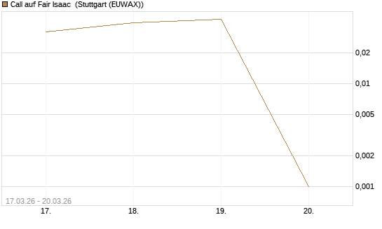Call auf Fair Isaac [Morgan Stanley & Co. Int. plc] Chart