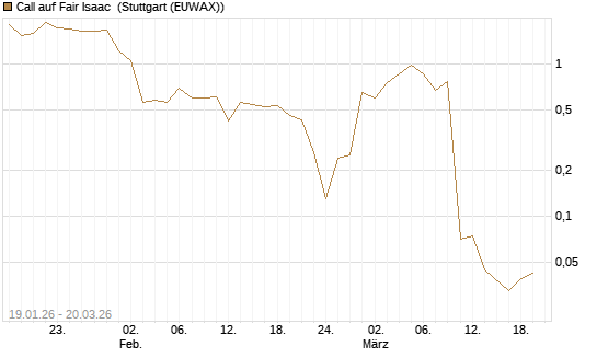 Call auf Fair Isaac [Morgan Stanley & Co. Int. plc] Chart