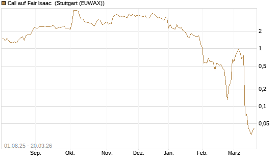Call auf Fair Isaac [Morgan Stanley & Co. Int. plc] Chart