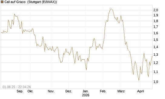 Call auf Graco [Morgan Stanley & Co. Int. plc] Chart
