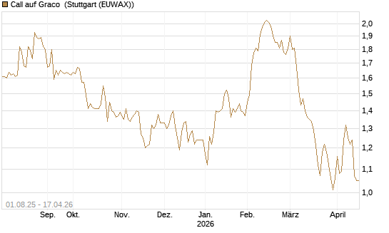 Call auf Graco [Morgan Stanley & Co. Int. plc] Chart