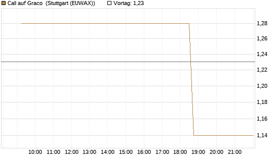 Call auf Graco [Morgan Stanley & Co. Int. plc] Chart