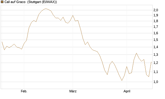 Call auf Graco [Morgan Stanley & Co. Int. plc] Chart