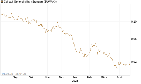 Call auf General Mills [Morgan Stanley & Co. Int. plc] Chart