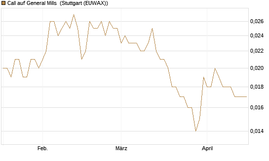 Call auf General Mills [Morgan Stanley & Co. Int. plc] Chart
