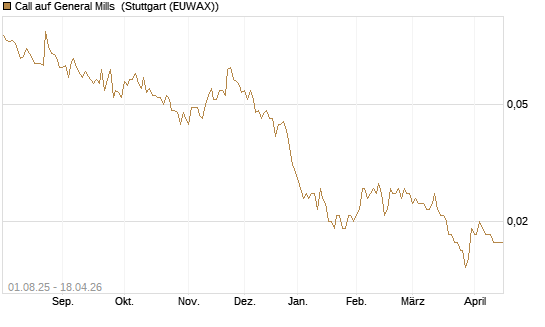 Call auf General Mills [Morgan Stanley & Co. Int. plc] Chart