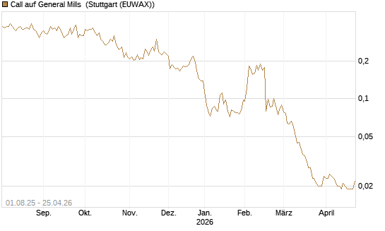Call auf General Mills [Morgan Stanley & Co. Int. plc] Chart