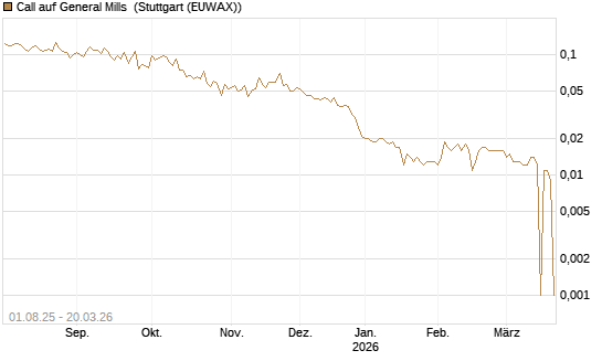 Call auf General Mills [Morgan Stanley & Co. Int. plc] Chart