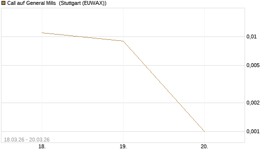 Call auf General Mills [Morgan Stanley & Co. Int. plc] Chart