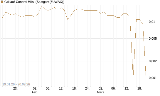 Call auf General Mills [Morgan Stanley & Co. Int. plc] Chart
