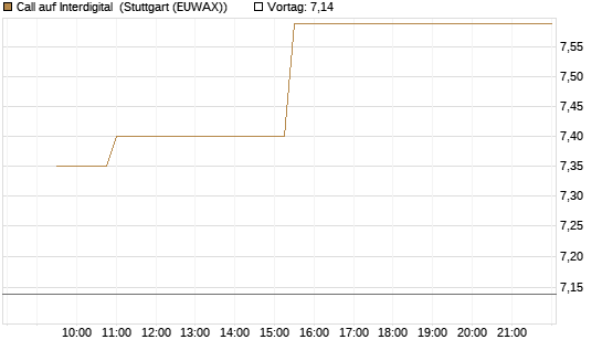 Call auf Interdigital [Morgan Stanley & Co. Int. plc] Chart