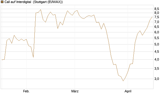 Call auf Interdigital [Morgan Stanley & Co. Int. plc] Chart