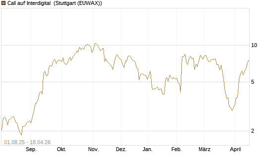 Call auf Interdigital [Morgan Stanley & Co. Int. plc] Chart