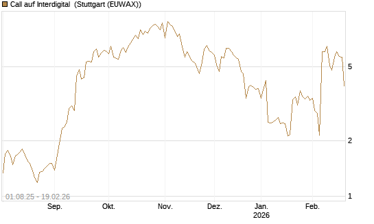 Call auf Interdigital [Morgan Stanley & Co. Int. plc] Chart