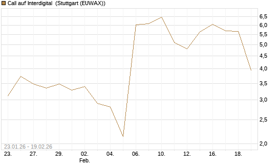 Call auf Interdigital [Morgan Stanley & Co. Int. plc] Chart