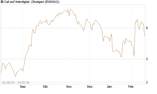 Call auf Interdigital [Morgan Stanley & Co. Int. plc] Chart