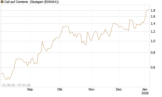 Call auf Centene [Morgan Stanley & Co. Int. plc] Chart