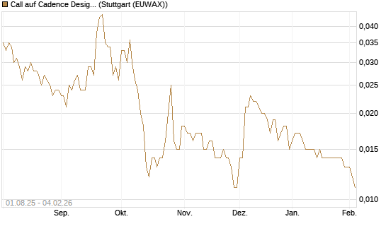 Call auf Cadence Design [Morgan Stanley & Co. Int. plc] Chart