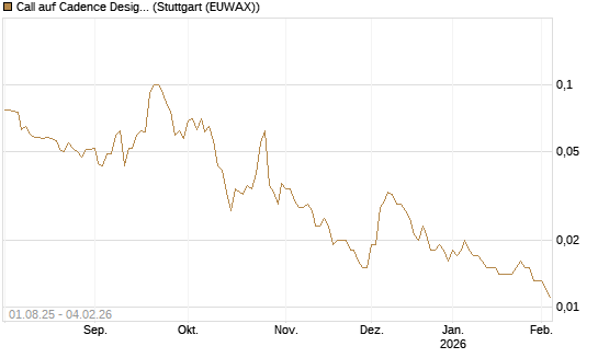 Call auf Cadence Design [Morgan Stanley & Co. Int. plc] Chart