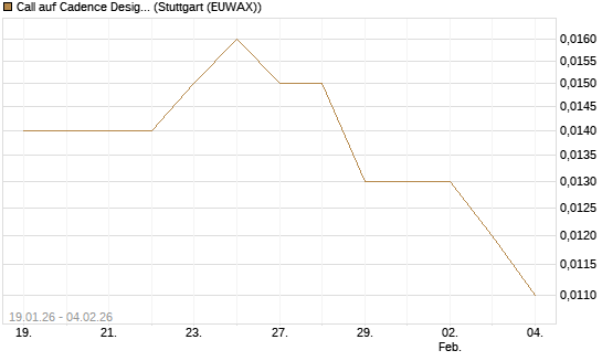 Call auf Cadence Design [Morgan Stanley & Co. Int. plc] Chart