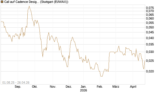 Call auf Cadence Design [Morgan Stanley & Co. Int. plc] Chart