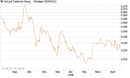 Call auf Cadence Design [Morgan Stanley & Co. Int. plc] Chart