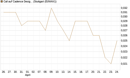 Call auf Cadence Design [Morgan Stanley & Co. Int. plc] Chart