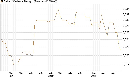 Call auf Cadence Design [Morgan Stanley & Co. Int. plc] Chart