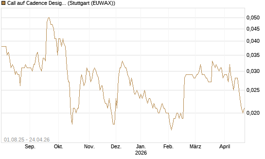 Call auf Cadence Design [Morgan Stanley & Co. Int. plc] Chart