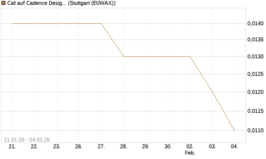 Call auf Cadence Design [Morgan Stanley & Co. Int. plc] Chart