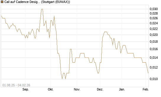 Call auf Cadence Design [Morgan Stanley & Co. Int. plc] Chart