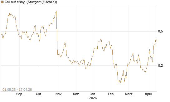 Call auf eBay [Morgan Stanley & Co. Int. plc] Chart