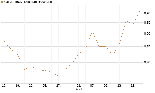 Call auf eBay [Morgan Stanley & Co. Int. plc] Chart