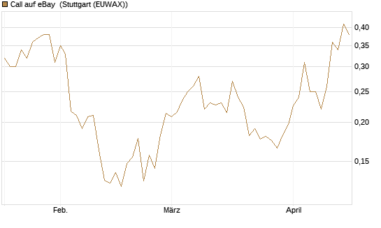 Call auf eBay [Morgan Stanley & Co. Int. plc] Chart