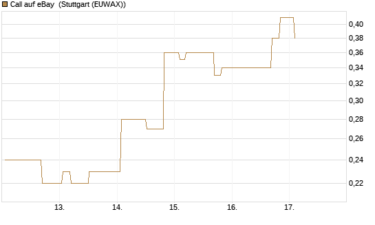 Call auf eBay [Morgan Stanley & Co. Int. plc] Chart