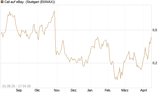 Call auf eBay [Morgan Stanley & Co. Int. plc] Chart