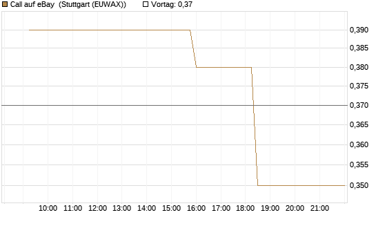 Call auf eBay [Morgan Stanley & Co. Int. plc] Chart