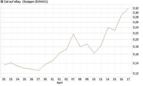 Call auf eBay [Morgan Stanley & Co. Int. plc] Chart