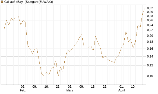 Call auf eBay [Morgan Stanley & Co. Int. plc] Chart