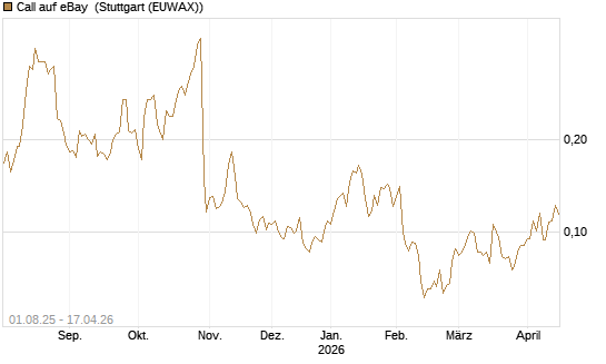 Call auf eBay [Morgan Stanley & Co. Int. plc] Chart