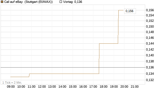 Call auf eBay [Morgan Stanley & Co. Int. plc] Chart