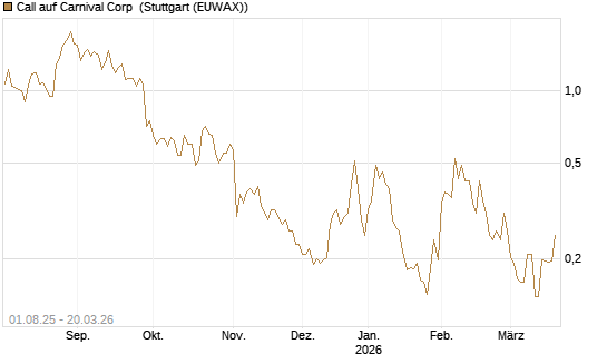 Call auf Carnival Corp [Morgan Stanley & Co. Int. plc] Chart