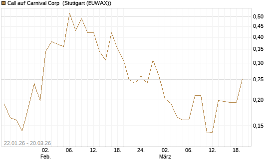 Call auf Carnival Corp [Morgan Stanley & Co. Int. plc] Chart