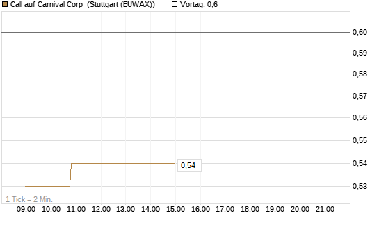 Call auf Carnival Corp [Morgan Stanley & Co. Int. plc] Chart