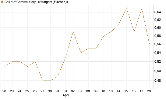 Call auf Carnival Corp [Morgan Stanley & Co. Int. plc] Chart