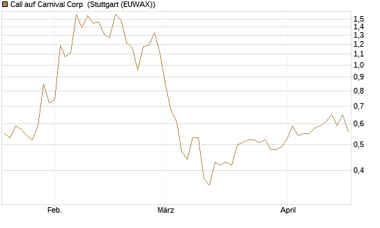 Call auf Carnival Corp [Morgan Stanley & Co. Int. plc] Chart